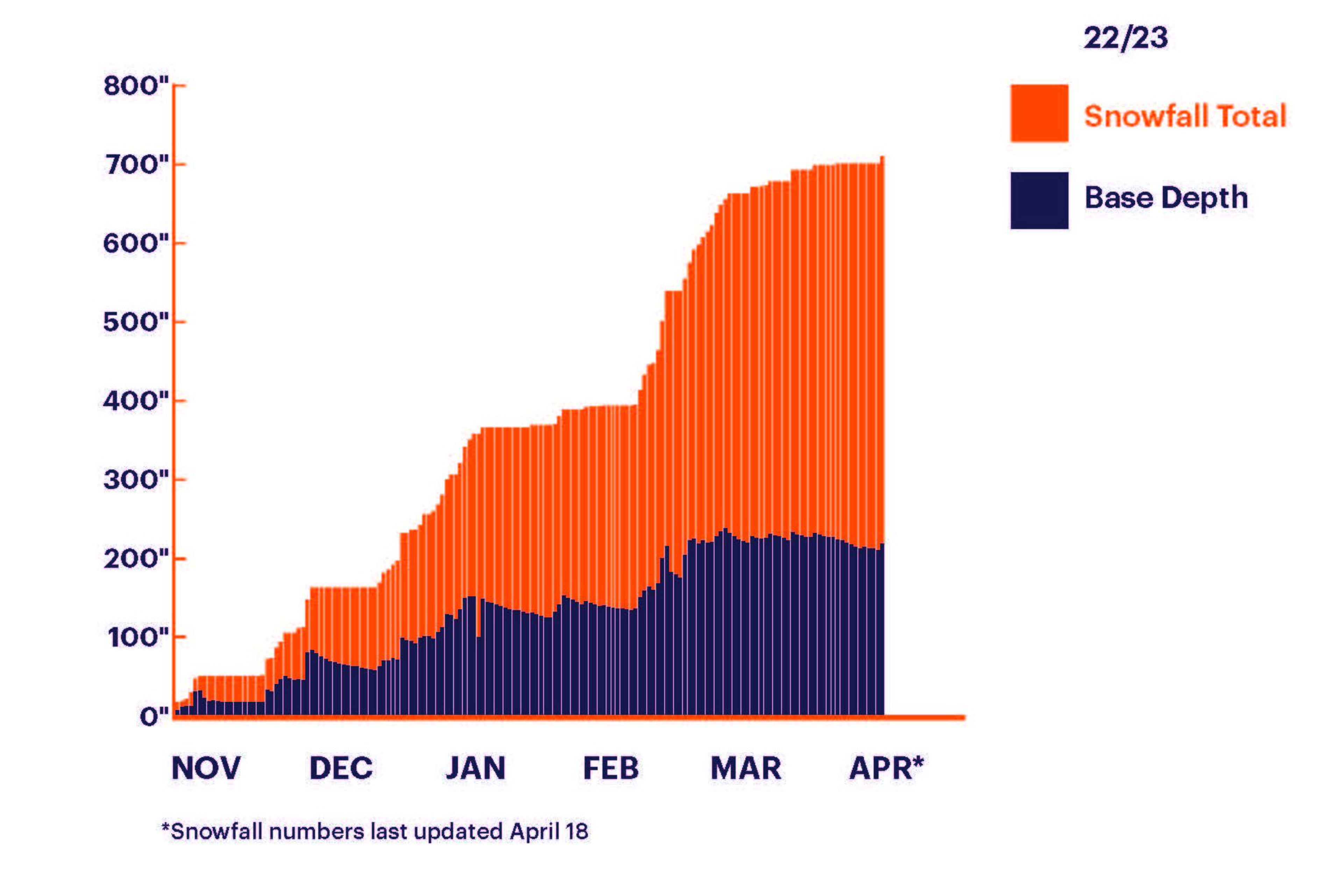 Snowfall total and base depth increase steadily from November to April, reaching about 700 inches of snowfall and 225 inches of base depth by April 18.