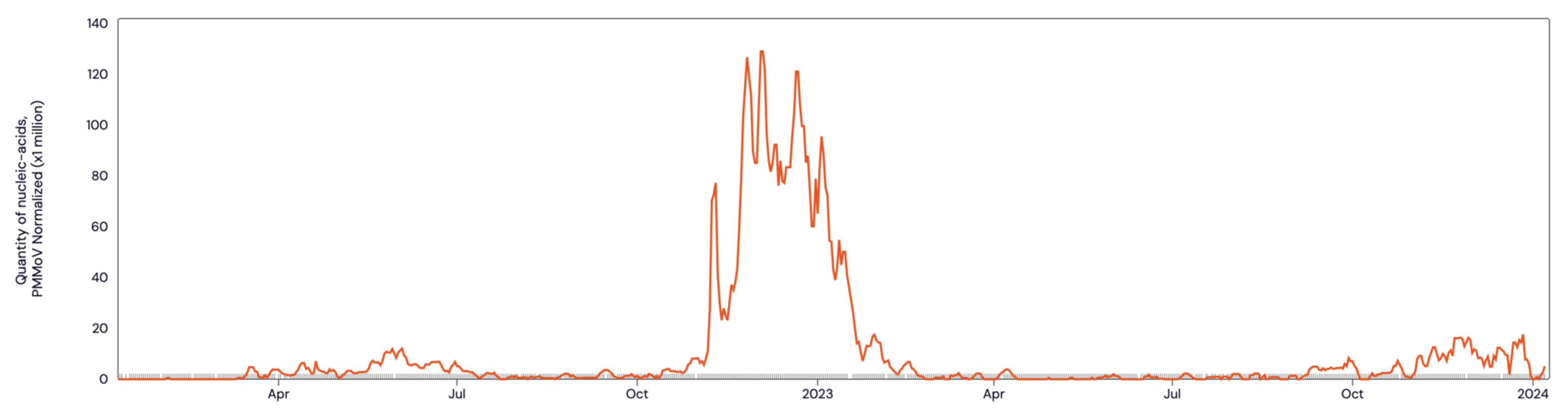 A line graph shows Influenza levels during the 2023-2024 flu season are low compared to the surge San Francisco saw during the same timespan one year prior.