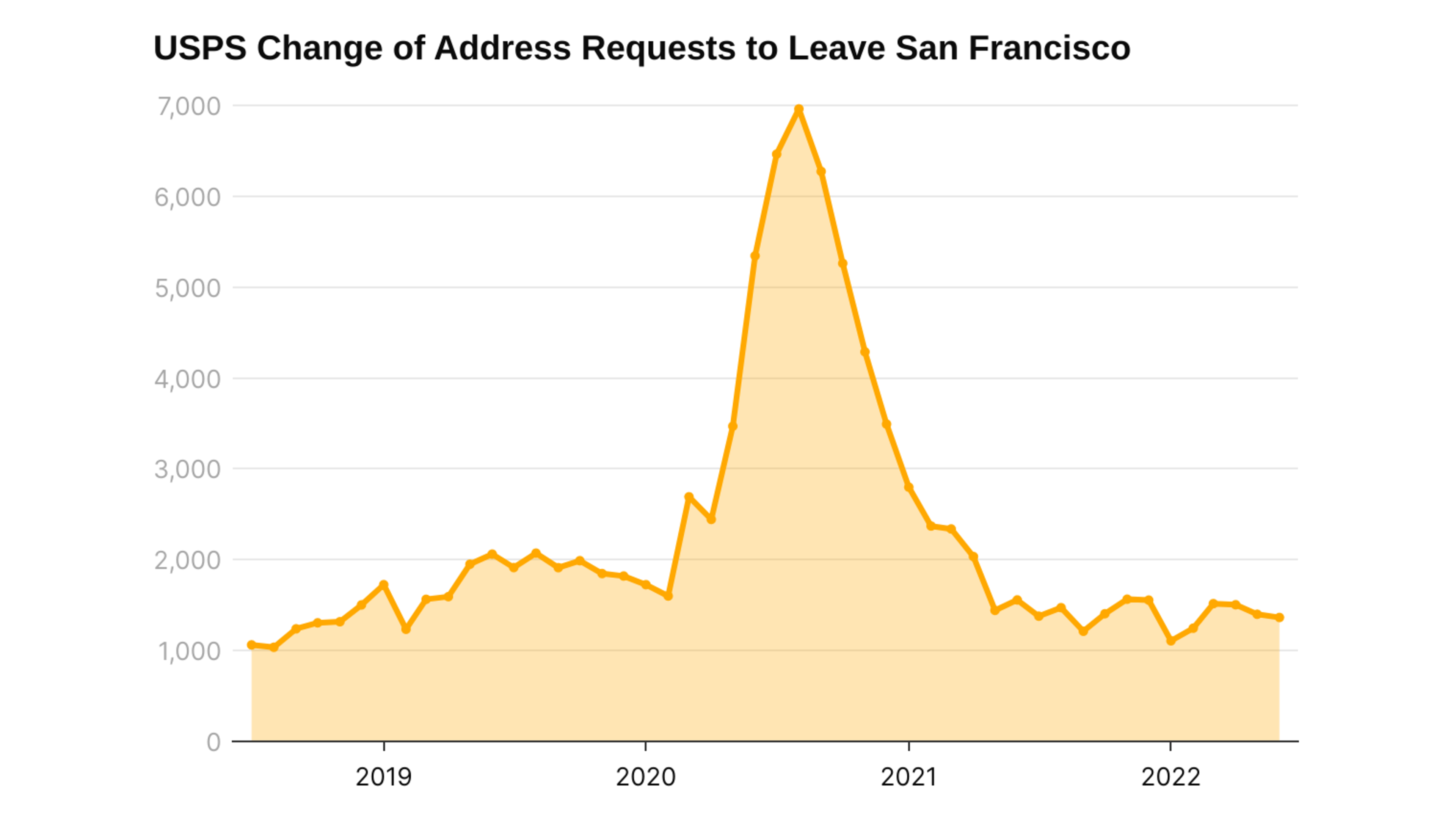 USPS change of address requests leaving San Francisco rose sharply in 2020, peaking near 7,000, then dropped sharply in 2021, stabilizing around 1,500 after.