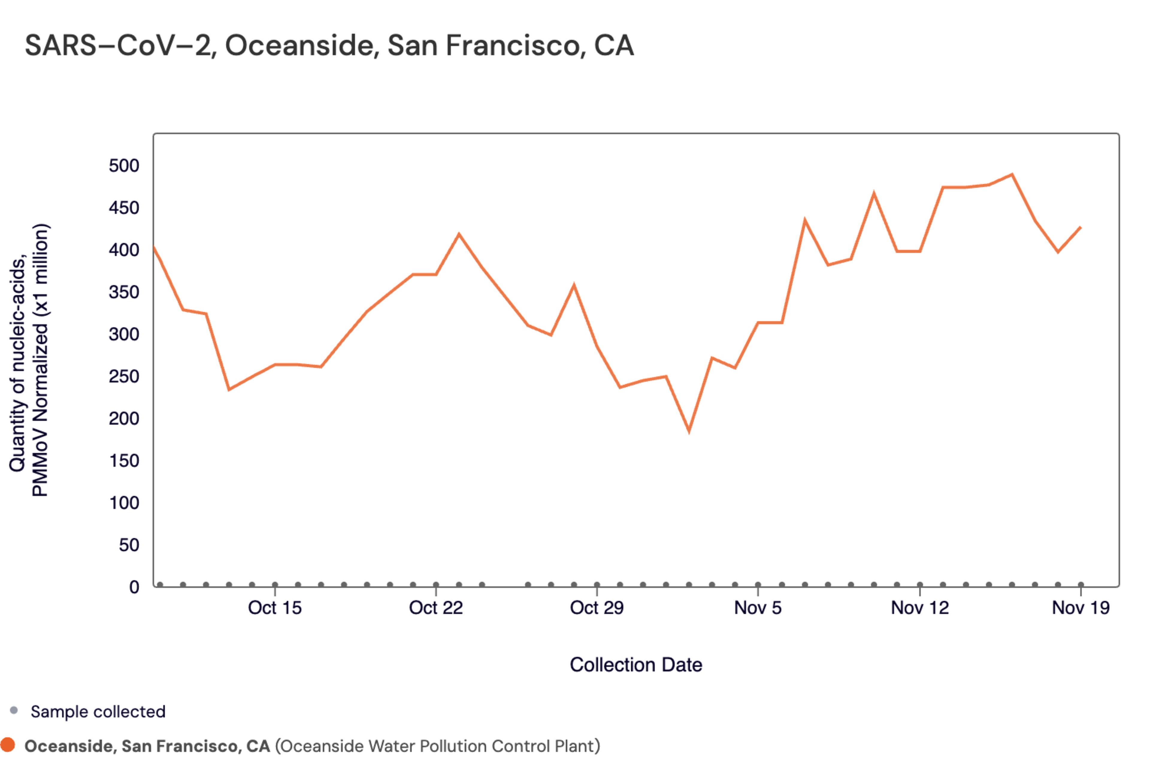 a graph shows covid is rising in san francisco