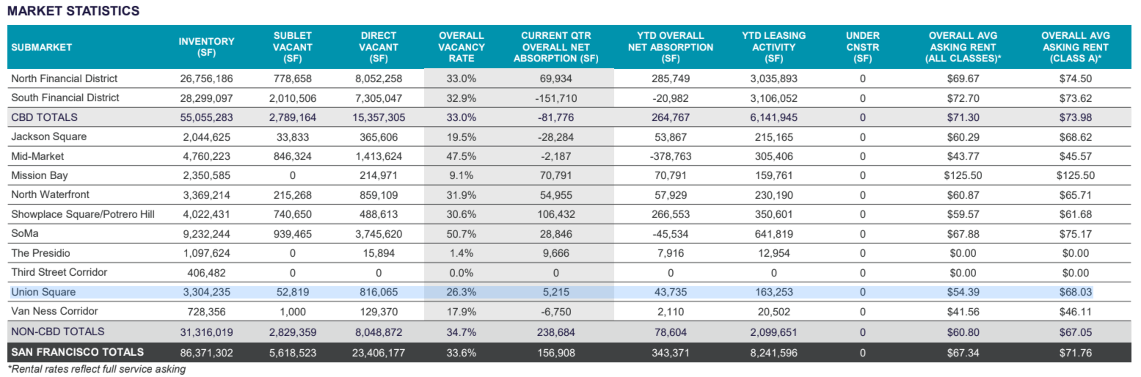 The table lists market statistics for San Francisco submarkets, showing inventory, vacancy, leasing activity, rent averages, and absorption data for office spaces.