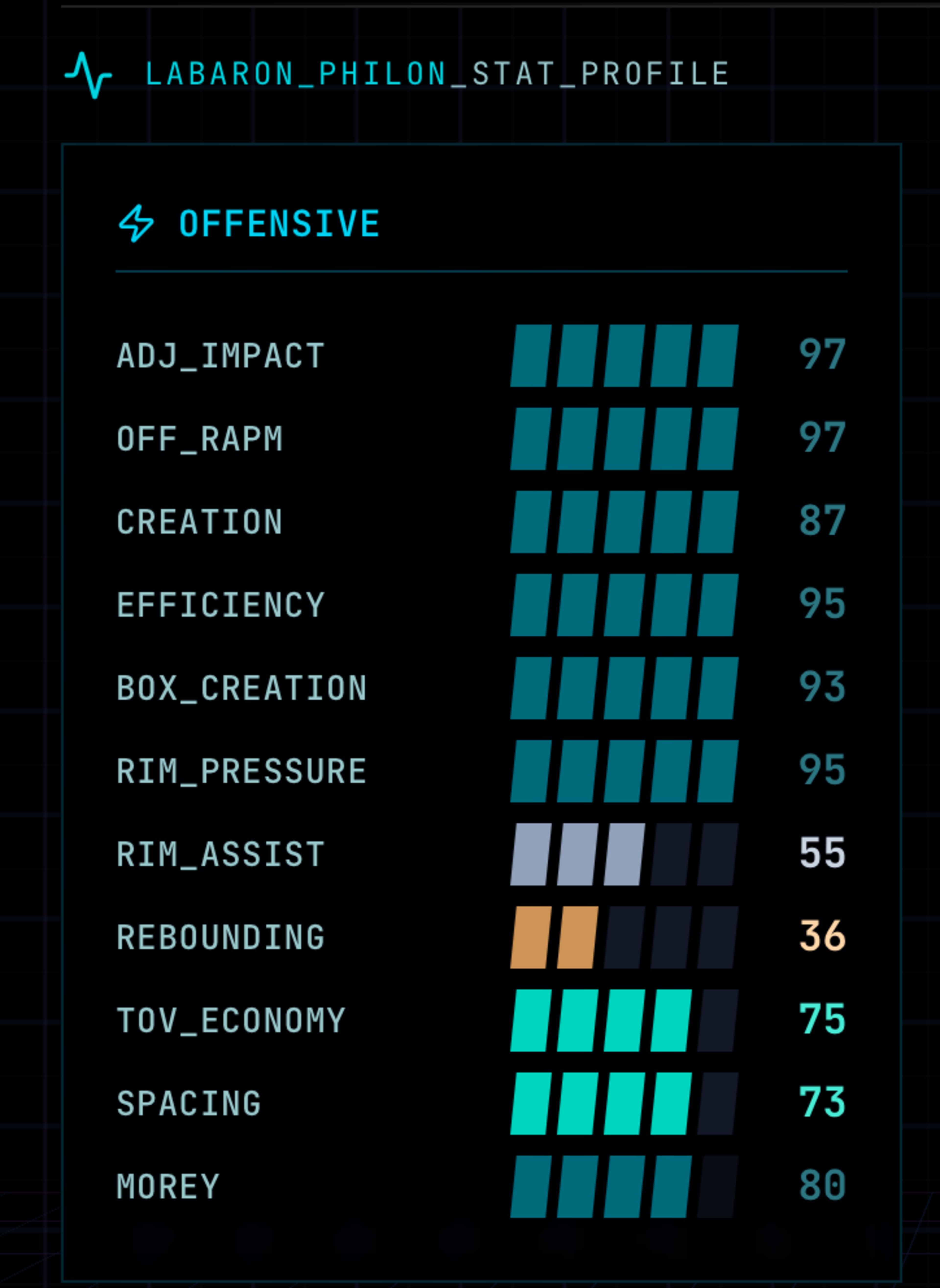 Labaron Philon’s offensive stats show high impact, offensive RAPM at 97, creation 87, efficiency 95, box creation 93, rim pressure 95, but lower rim assist 55 and rebounding 36.