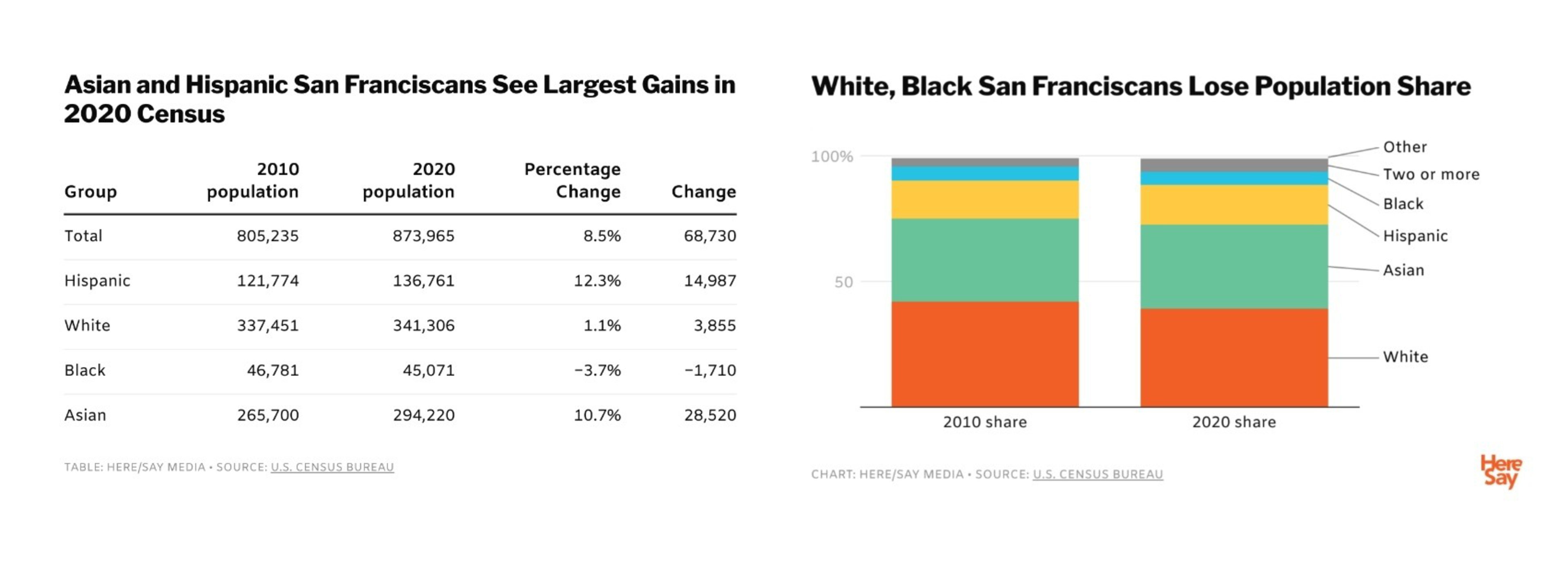 San Francisco's 2020 Census shows Hispanic and Asian populations gained, while White and Black populations lost share, with total growth of 8.5%.